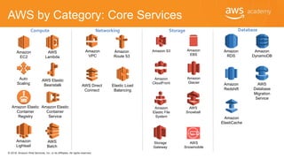 © 2018, Amazon Web Services, Inc. or its Affiliates. All rights reserved.
AWS Elastic
Beanstalk
Compute Networking Storage Database
Amazon
CloudFront
Amazon
Glacier
Amazon S3 Amazon
EBS
Auto
Scaling
Amazon
Route 53
AWS Direct
Connect
Amazon
VPC
Amazon
EC2
Elastic Load
Balancing
AWS
Lambda
Amazon Elastic
Container
Registry
Amazon Elastic
Container
Service
Amazon
Elastic File
System
AWS
Snowball
Amazon
RDS
Amazon
Redshift
Amazon
ElastiCache
Amazon
DynamoDB
AWS
Database
Migration
Service
Amazon
Lightsail
AWS
Batch
Storage
Gateway
AWS
Snowmobile
AWS by Category: Core Services
 