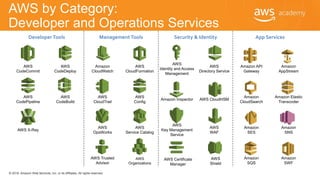 © 2018, Amazon Web Services, Inc. or its Affiliates. All rights reserved.
AWS by Category:
Developer and Operations Services
Developer Tools Management Tools Security & Identity App Services
AWS
CodeCommit
AWS
CodeDeploy
Amazon
CloudWatch
AWS
CloudFormation
AWS
Identity and Access
Management
AWS
Directory Service
Amazon API
Gateway
Amazon
AppStream
AWS
CodePipeline
AWS
CodeBuild
AWS
CloudTrail
AWS
Config
Amazon Inspector AWS CloudHSM
Amazon
CloudSearch
Amazon Elastic
Transcoder
AWS X-Ray
AWS
OpsWorks
AWS
Service Catalog
AWS
Key Management
Service
AWS
WAF
Amazon
SES
Amazon
SNS
AWS Trusted
Advisor
Amazon
SQS
Amazon
SWF
AWS Certificate
Manager
AWS
Shield
AWS
Organizations
 