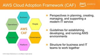 © 2018, Amazon Web Services, Inc. or its Affiliates. All rights reserved.
AWS Cloud Adoption Framework (CAF)
Perspectives in planning, creating,
managing, and supporting a
modern IT service
Guidelines for establishing,
developing, and running AWS
environments
Structure for business and IT
teams to work together
AWS
CAF
Business
People
Governance
Platform
Security
Operations
 