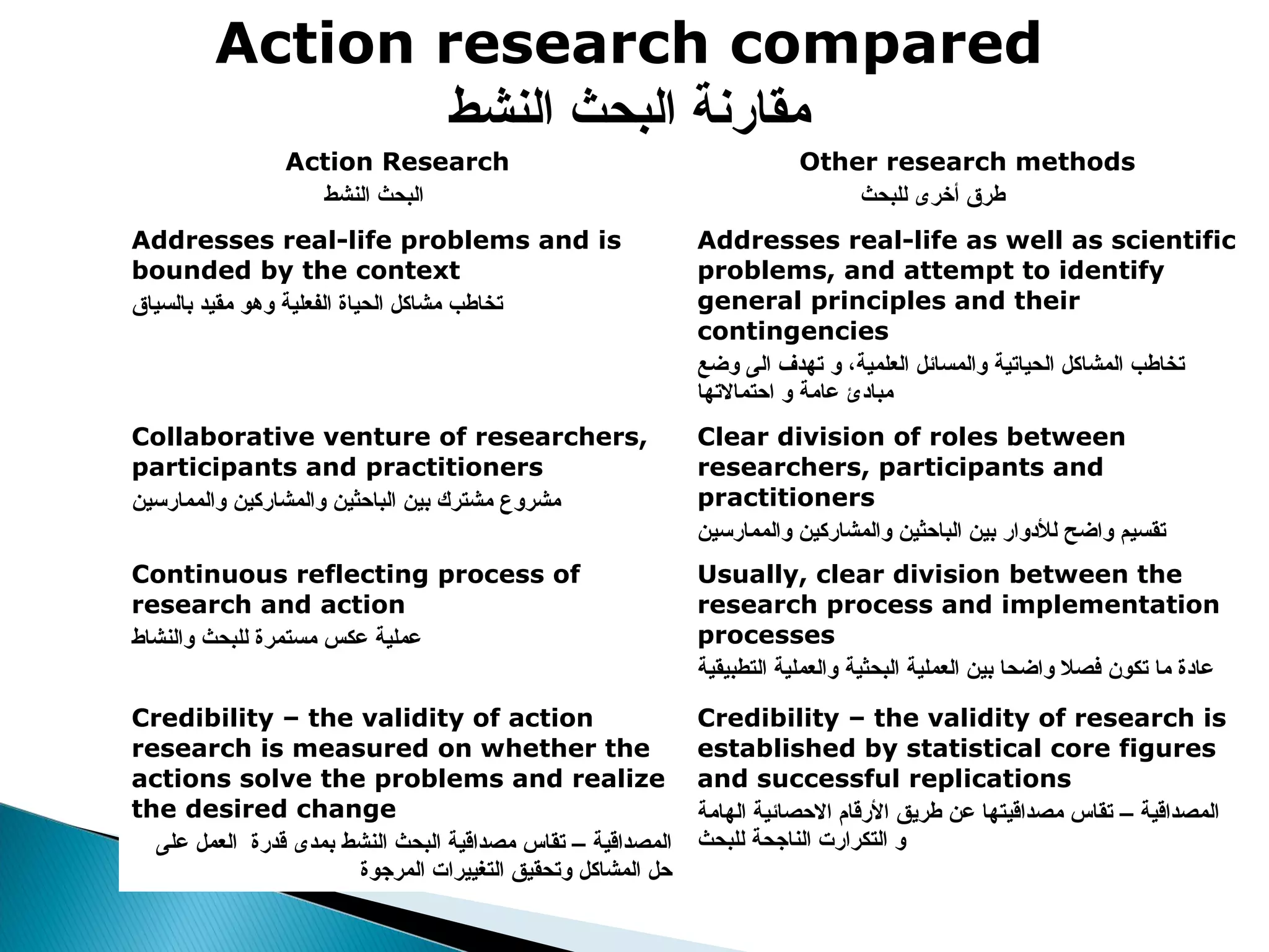 Action research compared
‫النشط‬ ‫البحث‬ ‫مقارنة‬
Action Research
‫النشط‬ ‫البحث‬
Other research methods
‫للبحث‬ ‫أخرى‬ ‫طرق‬
Addresses real-life problems and is
bounded by the context
‫بالسياق‬ ‫مقيد‬ ‫وهو‬ ‫الفعلية‬ ‫الحياة‬ ‫مشاكل‬ ‫تخاطب‬
Addresses real-life as well as scientific
problems, and attempt to identify
general principles and their
contingencies
‫وضع‬ ‫الى‬ ‫تهدف‬ ‫و‬ ،‫العلمية‬ ‫والمسائل‬ ‫الحياتية‬ ‫المشاكل‬ ‫تخاطب‬
‫احتمالتها‬ ‫و‬ ‫عامة‬ ‫مبادئ‬
Collaborative venture of researchers,
participants and practitioners
‫والممارسين‬ ‫والمشاركين‬ ‫الباحثين‬ ‫بين‬ ‫مشترك‬ ‫مشروع‬
Clear division of roles between
researchers, participants and
practitioners
‫والممارسين‬ ‫والمشاركين‬ ‫الباحثين‬ ‫بين‬ ‫للدوار‬ ‫واضح‬ ‫تقسيم‬
Continuous reflecting process of
research and action
‫والنشاط‬ ‫للبحث‬ ‫مستمرة‬ ‫عكس‬ ‫عملية‬
Usually, clear division between the
research process and implementation
processes
‫التطبيقية‬ ‫والعملية‬ ‫البحثية‬ ‫العملية‬ ‫بين‬ ‫واضحا‬ ‫فصل‬ ‫تكون‬ ‫ما‬ ‫عادة‬
Credibility – the validity of action
research is measured on whether the
actions solve the problems and realize
the desired change
‫على‬ ‫العمل‬ ‫قدرة‬ ‫بمدى‬ ‫النشط‬ ‫البحث‬ ‫مصداقية‬ ‫تقاس‬ – ‫المصداقية‬
‫المرجوة‬ ‫التغييرات‬ ‫وتحقيق‬ ‫المشاكل‬ ‫حل‬
Credibility – the validity of research is
established by statistical core figures
and successful replications
‫الهامة‬ ‫الحصائية‬ ‫الرقام‬ ‫طريق‬ ‫عن‬ ‫مصداقيتها‬ ‫تقاس‬ – ‫المصداقية‬
‫للبحث‬ ‫الناجحة‬ ‫التكرارت‬ ‫و‬
 
