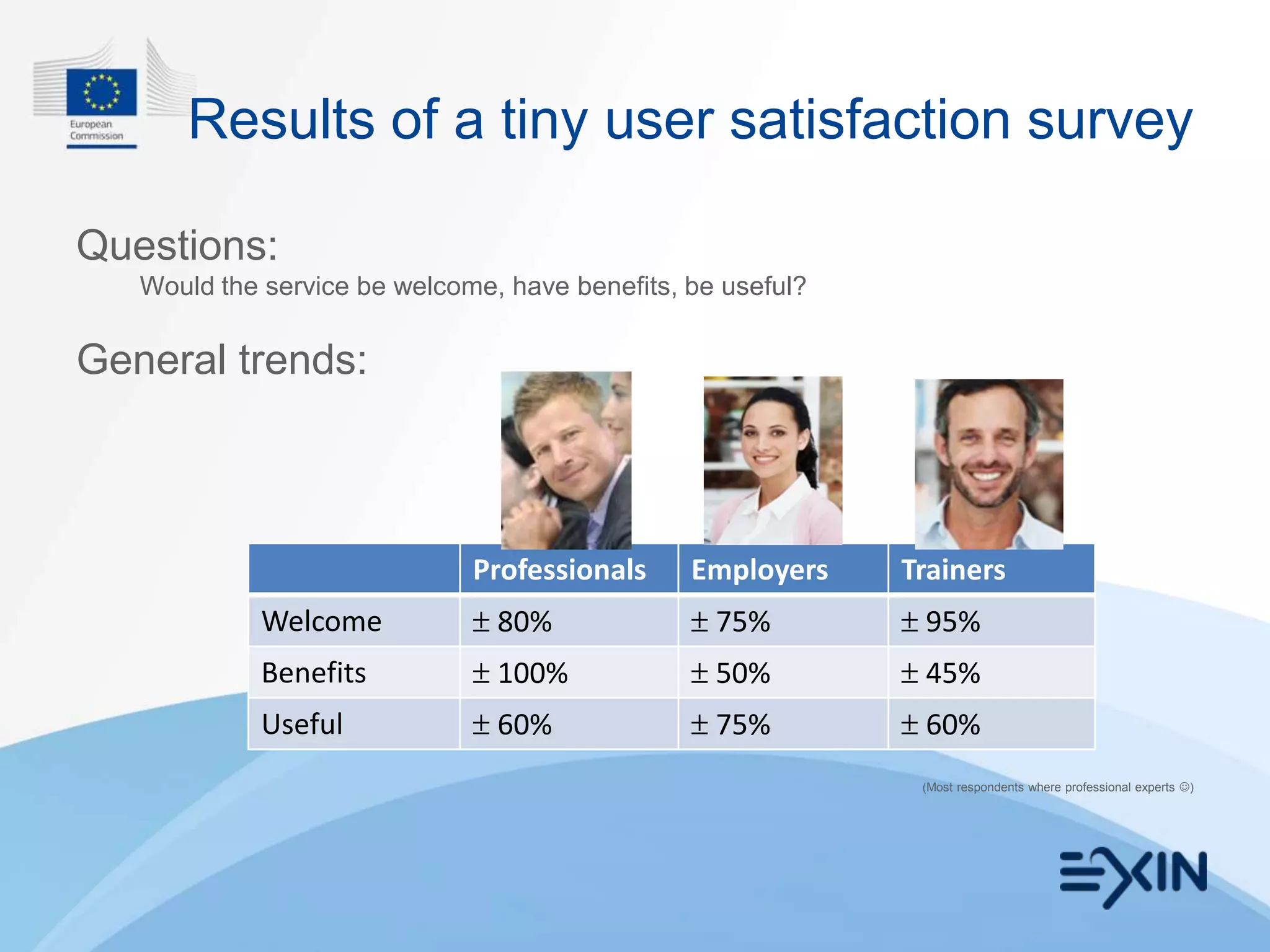 Results of a tiny user satisfaction survey

Questions:
   Would the service be welcome, have benefits, be useful?

General trends:



                              Professionals     Employers    Trainers
             Welcome            80%               75%         95%
             Benefits           100%              50%         45%
             Useful             60%               75%         60%
                                                              (Most respondents where professional experts )
 