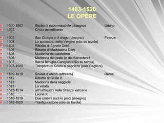 1483-1520
                                  LE OPERE
1500-1502   Studio di nudo maschile (disegno)              Urbino
1502        Cristo benedicente

1505        San Giorgio e il drago (disegno)                Firenze
1504        Lo sposalizio della Vergine (olio su tavola)
1505        Ritratto di Agnolo Doni
1506        Ritratto di Maddalena Doni
1506        Madonna del cardellino
1506        Madonna del prato (o del Belvedere)
1507        Sacra famiglia Canigiani (olio su tavola)
1507-1509   Trasporto di Cristo al sepolcro (pala Baglioni)

1509-1510   Scuola d’Atene (affresco)                      Roma
1512        Ritratto di Giulio II
1513        Madonna della seggiola
1513        La velata
1513-1514   altri affreschi nelle Stanze vaticane
1518        Leone X
1518-1519   Due uomini nudi in piedi (disegno)
1518-1520   Trasfigurazione (olio su tavola)
 