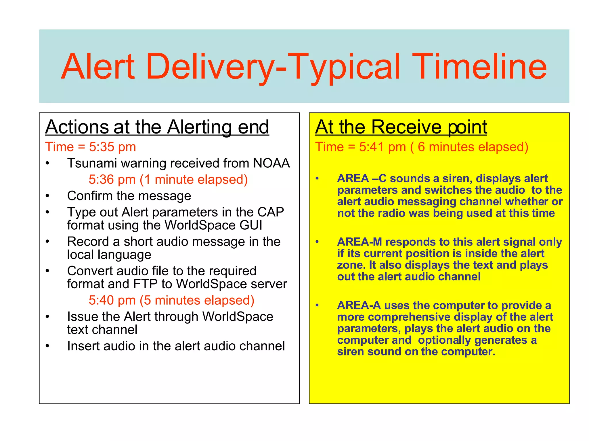Alert Delivery-Typical Timeline Actions at the Alerting end Time = 5:35 pm Tsunami warning received from NOAA 5:36 pm (1 minute elapsed) Confirm the message Type out Alert parameters in the CAP format using the WorldSpace GUI Record a short audio message in the local language Convert audio file to the required format and FTP to WorldSpace server 5:40 pm (5 minutes elapsed) Issue the Alert through WorldSpace text channel Insert audio in the alert audio channel At the Receive point Time = 5:41 pm ( 6 minutes elapsed) AREA –C sounds a siren, displays alert parameters and switches the audio  to the alert audio messaging channel whether or not the radio was being used at this time AREA-M responds to this alert signal only if its current position is inside the alert zone. It also displays the text and plays out the alert audio channel AREA-A uses the computer to provide a more comprehensive display of the alert parameters, plays the alert audio on the computer and  optionally generates a siren sound on the computer. 