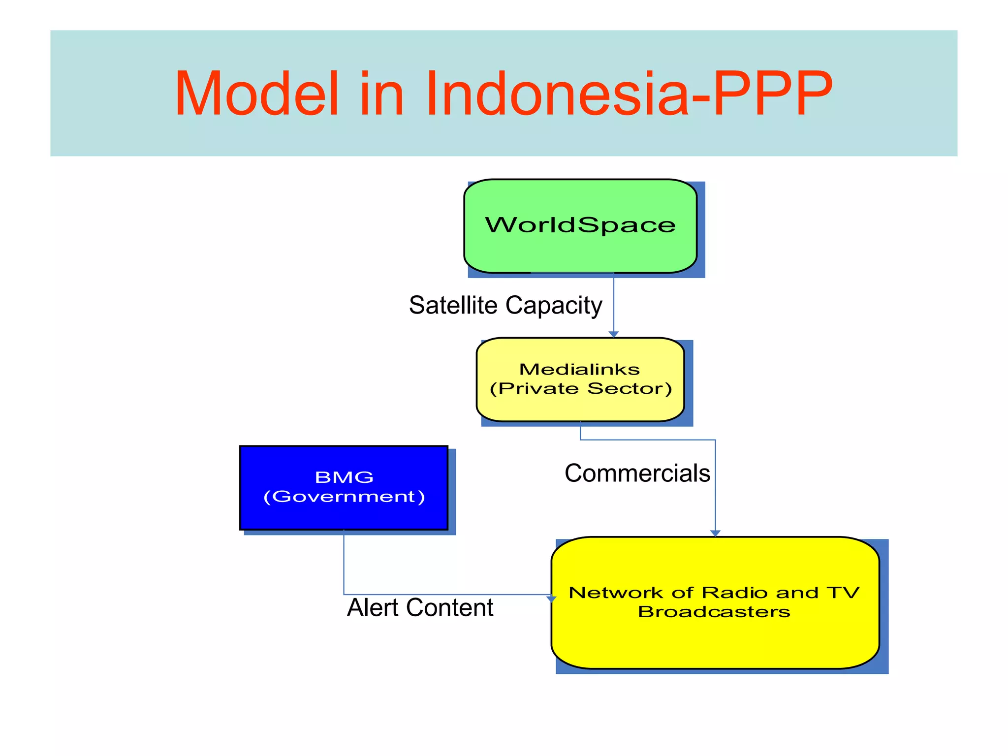 Model in Indonesia-PPP Satellite Capacity Alert Content Commercials 
