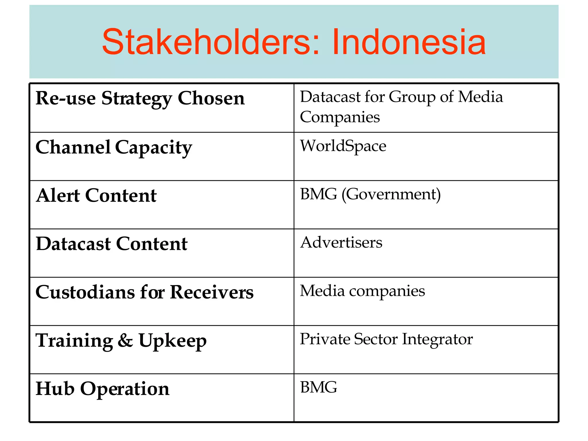 Stakeholders: Indonesia Datacast for Group of Media Companies Re-use Strategy Chosen BMG Hub Operation Private Sector Integrator Training & Upkeep Media companies Custodians for Receivers Advertisers Datacast Content BMG (Government) Alert Content WorldSpace Channel Capacity 