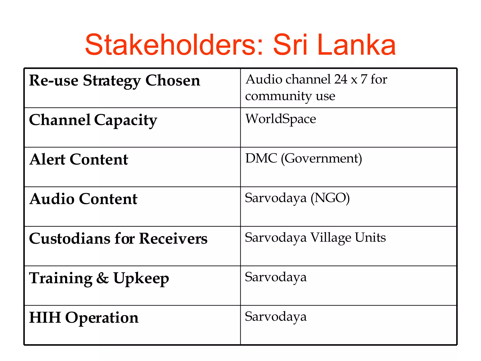 Stakeholders: Sri Lanka Audio channel 24 x 7 for community use Re-use Strategy Chosen Sarvodaya HIH Operation Sarvodaya Training & Upkeep Sarvodaya Village Units Custodians for Receivers Sarvodaya (NGO) Audio Content DMC (Government) Alert Content WorldSpace Channel Capacity 