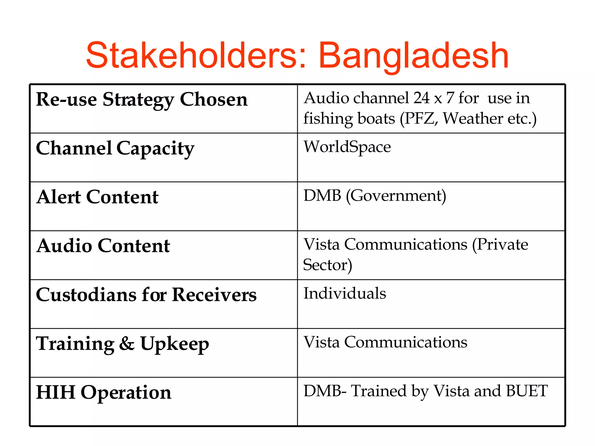 Stakeholders: Bangladesh Audio channel 24 x 7 for  use in fishing boats (PFZ, Weather etc.) Re-use Strategy Chosen DMB- Trained by Vista and BUET HIH Operation Vista Communications Training & Upkeep Individuals Custodians for Receivers Vista Communications (Private Sector) Audio Content DMB (Government) Alert Content WorldSpace Channel Capacity 