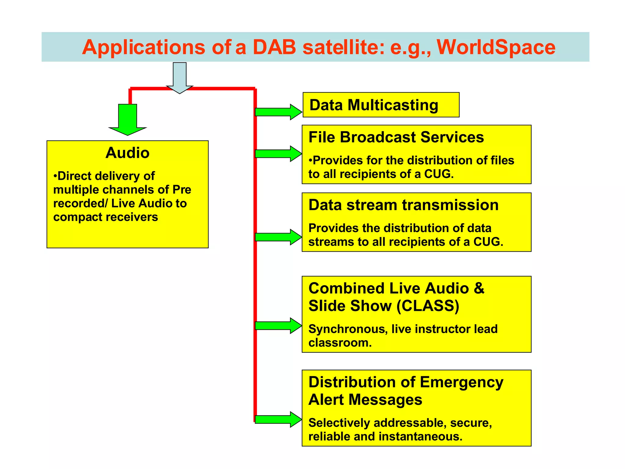 Applications of a DAB satellite: e.g., WorldSpace Audio Direct delivery of multiple channels of Pre recorded/ Live Audio to compact receivers Data Multicasting   File Broadcast Services Provides for the distribution of files to all recipients of a CUG. Data stream transmission Provides the distribution of data streams to all recipients of a CUG.  Combined Live Audio & Slide Show (CLASS) Synchronous, live instructor lead classroom. Distribution of Emergency Alert Messages Selectively addressable, secure, reliable and instantaneous. 