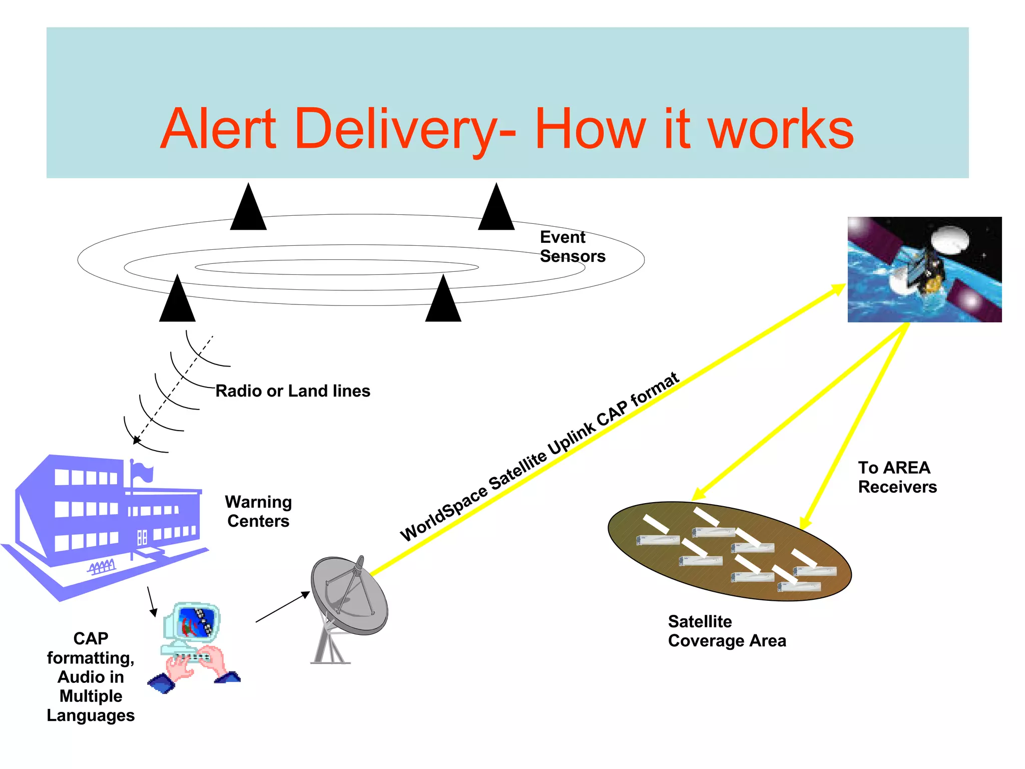 Alert Delivery- How it works WorldSpace Satellite Uplink CAP format Radio or Land lines Event Sensors Warning Centers To AREA   Receivers CAP formatting, Audio in Multiple Languages Satellite Coverage Area 