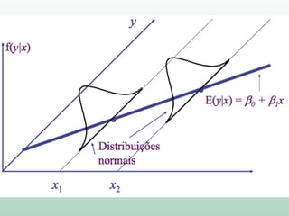 2. Distribuição Normal
Para um valor fixo da variável aleatória X, Y é uma variável
aleatória com distribuição Normal (com média e variâncias finitas);
Yi ~ N(E(y/x); σ2)
OBS: Os previsores (X) não precisam ser normalmente distribuídos
 Resíduos do modelo deverão ser normalmente distribuídos,
com média zero (variável aleatória)
Suposições
 