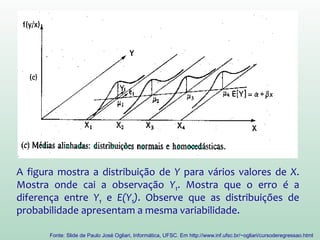 Resumo da situação: para qualquer valor Xi, a média de Yi é µi =
β0 + β1Xi + ... + βnXn. As médias estão sobre a linha reta para
todos os valores de X. Devido aos erros aleatórios, os valores de
Yi se distribuem ao redor da reta.
Fonte: Slide de Paulo José Ogliari, Informática, UFSC. Em http://www.inf.ufsc.br/~ogliari/cursoderegressao.html
 