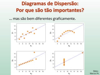 Diagramas de Dispersão:
Por que são tão importantes?
Quarteto de Anscombe: Esses quatro conjuntos de dados
possuem as mesmas propriedades estatísticas...
I II III IV
x y x y x y x y
10,0 8,04 10,0 9,14 10,0 7,46 8,0 6,58
8,0 6,95 8,0 8,14 8,0 6,77 8,0 5,76
13,0 7,58 13,0 8,74 13,0 12,74 8,0 7,71
9,0 8,81 9,0 8,77 9,0 7,11 8,0 8,84
11,0 8,33 11,0 9,26 11,0 7,81 8,0 8,47
14,0 9,96 14,0 8,10 14,0 8,84 8,0 7,04
6,0 7,24 6,0 6,13 6,0 6,08 8,0 5,25
4,0 4,26 4,0 3,10 4,0 5,39 19,0 12,50
12,0 10,84 12,0 9,13 12,0 8,15 8,0 5,56
7,0 4,82 7,0 7,26 7,0 6,42 8,0 7,91
5,0 5,68 5,0 4,74 5,0 5,73 8,0 6,89
Propriedade Valor
Média de x 9,00
Variância de x 10,00
Média de y 7,50
Variância de y 3,75
Correlação 0,898
Regressão
linear
y = 2,50 + 0,500x
Slides: Marcos Pó
F.J. Anscombe, "Graphs in Statistical Analysis,"
American Statistician, 27 (February 1973), 17-21.
 