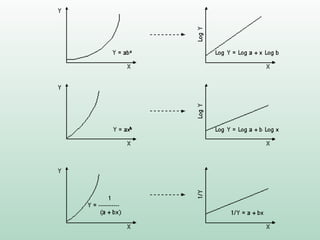 Transformações quando a distribuição dos erros é
aproximadamente normal e com variância constante. Deve-se
realizar uma transformação apenas na variável X.
Padrões de relação entre X e Y:
Transformações para
não-linearidade do modelo
XX
XX
=
=
'
log10
'
)exp('
2'
XX
XX
=
=
 