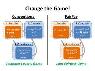 Change the Game!
37
(Buyer)
1. Set rules
rules
2. Consume
Accept/buy/
use
(Buyer)
Continue or
churn?
(Buyer)
Pre-set offer...