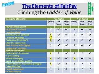 The Elements of FairPay
Climbing the Ladder of Value
7
Elements of FairPay For-Profit Non-Profit
(Now) Low
Trust
High
Trus...