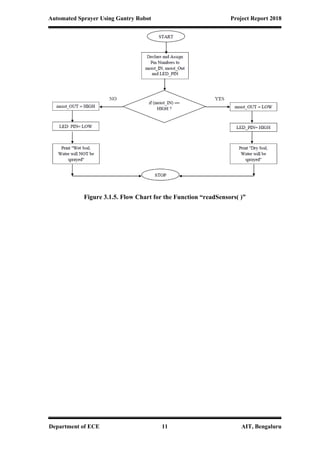 Automated Sprayer Using Gantry Robot Project Report 2018
Department of ECE 11 AIT, Bengaluru
Figure 3.1.5. Flow Chart for the Function “readSensors( )”
 