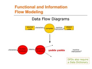 Functional and Information
Flow Modeling
Data Flow Diagrams
compiler
source
code
object
code
characters
machine
instructions
Syntax
Analysis
characters
Semantic
Analysis
tokens
yadda yadda machine
instructions
DFDs also require
a Data Dictionary
 