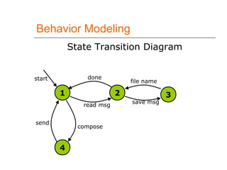 Behavior Modeling
State Transition Diagram
1 32
4
start
read msg
save msg
file name
done
compose
send
 