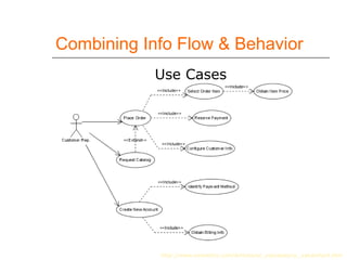 Combining Info Flow & Behavior
Use Cases
http://www.evanetics.com/Articles/ar_usecases/uc_valueofucd.htm
 