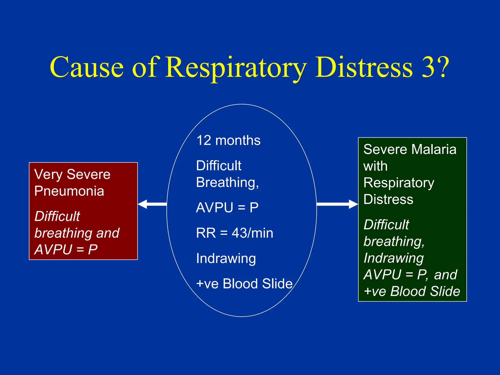 Cause of Respiratory Distress 3?
12 months
Difficult
Breathing,
AVPU = P
RR = 43/min
Indrawing
+ve Blood Slide
Very Severe
Pneumonia
Difficult
breathing and
AVPU = P
Severe Malaria
with
Respiratory
Distress
Difficult
breathing,
Indrawing
AVPU = P, and
+ve Blood Slide
 