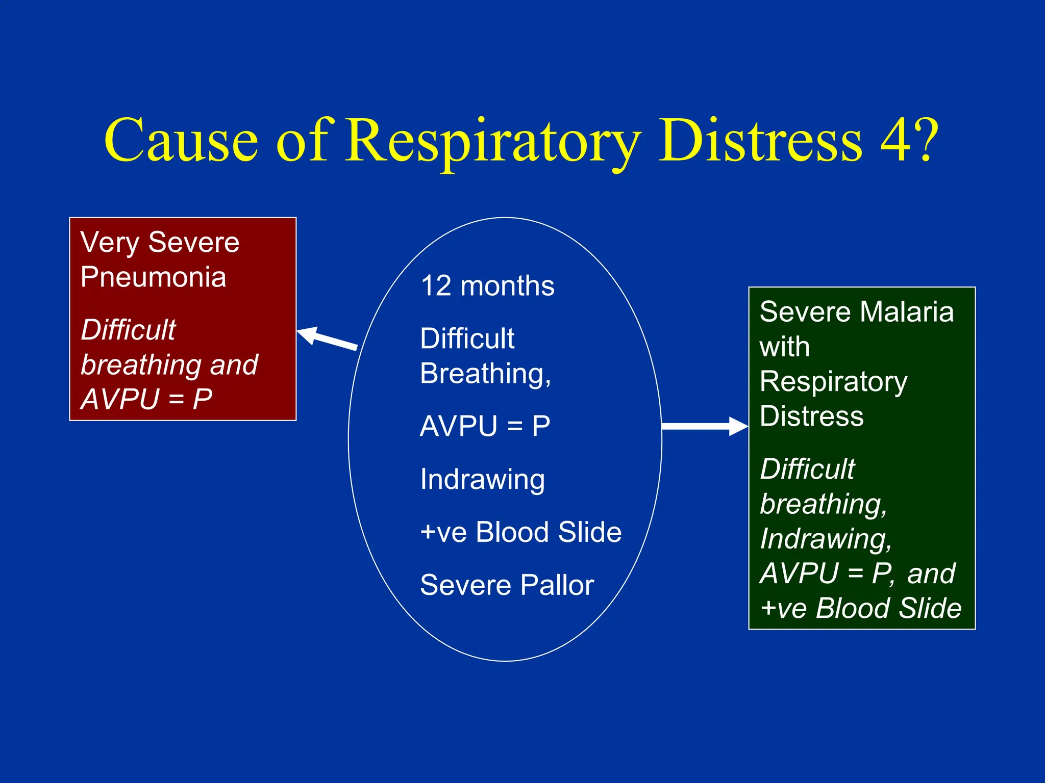 Cause of Respiratory Distress 4?
12 months
Difficult
Breathing,
AVPU = P
Indrawing
+ve Blood Slide
Severe Pallor
Very Severe
Pneumonia
Difficult
breathing and
AVPU = P
Severe Malaria
with
Respiratory
Distress
Difficult
breathing,
Indrawing,
AVPU = P, and
+ve Blood Slide
 