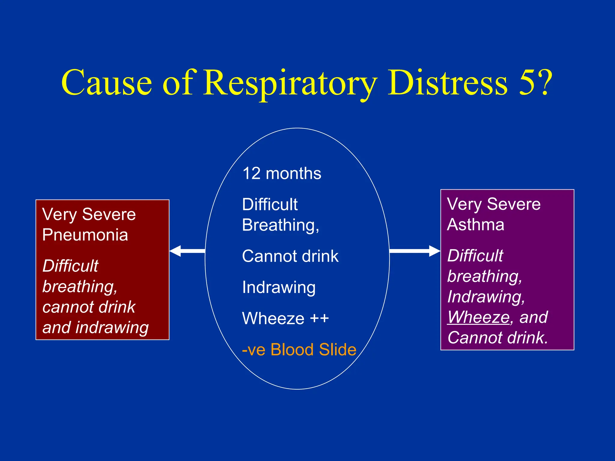 Cause of Respiratory Distress 5?
12 months
Difficult
Breathing,
Cannot drink
Indrawing
Wheeze ++
-ve Blood Slide
Very Severe
Pneumonia
Difficult
breathing,
cannot drink
and indrawing
Very Severe
Asthma
Difficult
breathing,
Indrawing,
Wheeze, and
Cannot drink.
 