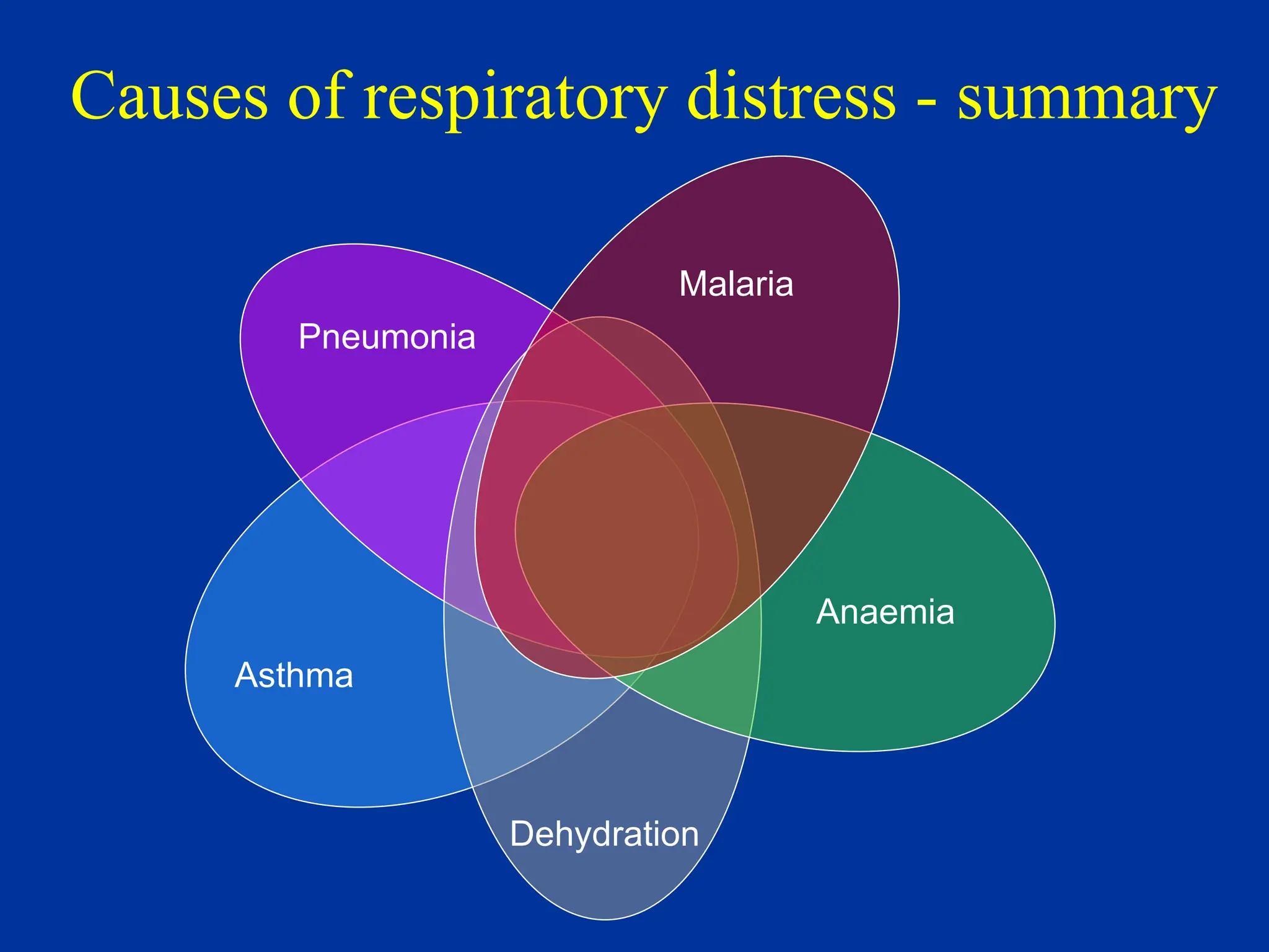 Causes of respiratory distress - summary
Pneumonia
Malaria
Anaemia
Asthma
Dehydration
 