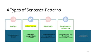 Comprehensive Review of Sentence Mechanics and Structure | PPTX