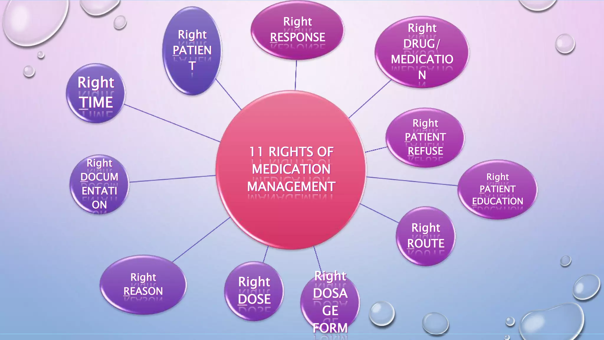 11 Medication Rights 11 rights of medication, read back policy | PPTX