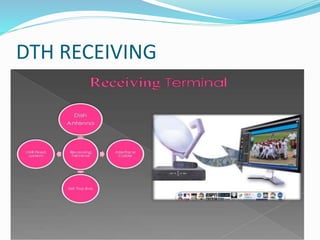 DTH RECEIVING
 