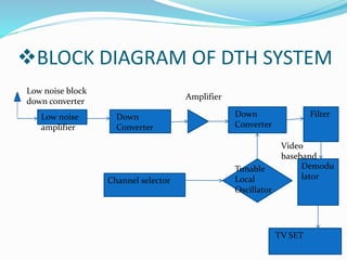 BLOCK DIAGRAM OF DTH SYSTEM
Low noise
amplifier
Down
Converter
Amplifier
Down
Converter
Tunable
Local
Oscillator
Filter
Demodu
lator
TV SET
Video
baseband
Channel selector
Low noise block
down converter
 