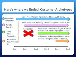 Here’s where we Ended: Customer Archetypes
Day 1Start Day 3Day 2 Day 5Day 4
1 Physicians
in hospitals
Value Prop: PlatformAgnostic,Cost Savings, Efficiency
2 Private
Practice
Value Prop: Smarter billing, small monthly cost, easier to test
EMR/
Billing
Companies
3
Competitors Value Prop: Use our NLP Engine as part of
their product, less billing experts needed
4
Hospital Bill
Dept./Informa
tics
Value Prop: Makes dept’s life a lot easier
when teaching new codes to doctors
 