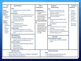 Key
Partners
HIPPA-
Compliant
Cloud
Platform
• Aptible/Tr
ueVault
Hospital
Systems
• Wayne
State/Detr
oit
Medical
Center
Hospital
System
Key Activities
MVP
• Prototype the User Interface/Web
Platform
Advertising
• Emails/connect with hospital systems and
physicians (ex. Wayne State University
School of Medicine)
• Website consolidation
• Prototype sign-up list
Pitch
• Consolidate all work
• Consolidate doctor feedback
• Develop pitch deck
Coding Engine
• Research NLP algorithm to translate
unstructured doctors’ notes into billable
codes
Value
Propositions
Cost Reduction
• Reducing cost of
medical
reimbursement by
eliminating the
need for trained
medical coders
Convenience/Usabili
ty
• Fully automated
and consistent
coding engine that
translates doctors’
EMR diagnoses to
billable CPT/ICD-
10 codes
Customer
Relationships
GET
• Reach out to physicians, visit
hospitals, and get involved in
hospital networks
• Website to gauge & generate
interest in platform
KEEP
• offer consistent and high quality
service
• continually reach out to customers
for feedback
GROW
• Increase involvement in hospital
networks
• Government/larger hospitals
• Expand Services to include EMR and
extended billing service
Customer
Segments
• Private
practice
physicians
• Physician
groups
• Hospital IT
Admins
• Governmen
t
(Medicare/
Medicaid)
Key Resources
Financial Capital
• Friends, family, individual investment,
Angel Investors, Accelerators, VC
Human Capital
• Software Developers/Graphic Design
• Legal Advisor
• Marketing/Sales
• Doctors for testing
Channels
Web Application (Saas)
• Powered by a HIPPA-Compliant
Cloud
Cost Structure
• HIPPA-Compliant Cloud
• Human Resources (Developers, Designers, Marketers)
• Website Maintanence/Domain
Revenue Streams
SAAS
• Monthly/yearly subscription model
• Percentage of Reimbursement
 