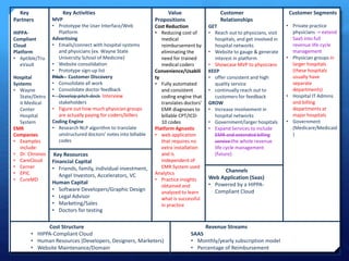 Key
Partners
HIPPA-
Compliant
Cloud
Platform
• Aptible/Tru
eVault
Hospital
Systems
• Wayne
State/Detro
it Medical
Center
Hospital
System
EMR
Companies
• Examples
include:
• Dr. Chronos
• CareCloud
• Cerner
• EPIC
• CureMD
Key Activities
MVP
• Prototype the User Interface/Web
Platform
Advertising
• Emails/connect with hospital systems
and physicians (ex. Wayne State
University School of Medicine)
• Website consolidation
• Prototype sign-up list
Pitch Customer Discovery
• Consolidate all work
• Consolidate doctor feedback
• Develop pitch deck Interview
stakeholders
• Figure out how much physician groups
are actually paying for coders/billers
Coding Engine
• Research NLP algorithm to translate
unstructured doctors’ notes into billable
codes
Value
Propositions
Cost Reduction
• Reducing cost of
medical
reimbursement by
eliminating the
need for trained
medical coders
Convenience/Usabili
ty
• Fully automated
and consistent
coding engine that
translates doctors’
EMR diagnoses to
billable CPT/ICD-
10 codes
Platform Agnostic
• web application
that requires no
extra installation
and is
independent of
EMR System used
Analytics
• Practice insights
obtained and
analyzed to learn
what is successful
in practice
Customer
Relationships
GET
• Reach out to physicians, visit
hospitals, and get involved in
hospital networks
• Website to gauge & generate
interest in platform
• Showcase MVP to physicians
KEEP
• offer consistent and high
quality service
• continually reach out to
customers for feedback
GROW
• Increase involvement in
hospital networks
• Government/larger hospitals
• Expand Services to include
EMR and extended billing
service the whole revenue
life cycle management
(future)
Customer Segments
• Private practice
physicians -> extend
SaaS into full
revenue life cycle
management
• Physician groups in
larger hospitals
(these hospitals
usually have
separate
departments)
• Hospital IT Admins
and billing
departments at
major hospitals
• Government
(Medicare/Medicaid
)
Key Resources
Financial Capital
• Friends, family, individual investment,
Angel Investors, Accelerators, VC
Human Capital
• Software Developers/Graphic Design
• Legal Advisor
• Marketing/Sales
• Doctors for testing
Channels
Web Application (Saas)
• Powered by a HIPPA-
Compliant Cloud
Cost Structure
• HIPPA-Compliant Cloud
• Human Resources (Developers, Designers, Marketers)
• Website Maintenance/Domain
Revenue Streams
SAAS
• Monthly/yearly subscription model
• Percentage of Reimbursement
 
