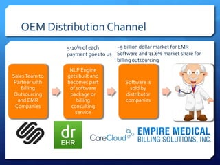 OEM Distribution Channel
SalesTeam to
Partner with
Billing
Outsourcing
and EMR
Companies
NLP Engine
gets built and
becomes part
of software
package or
billing
consulting
service
Software is
sold by
distributor
companies
5-10% of each
payment goes to us
~9 billion dollar market for EMR
Software and 31.6% market share for
billing outsourcing
 