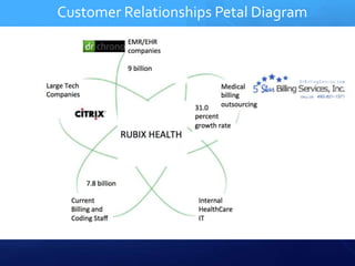 Customer Relationships Petal Diagram
 