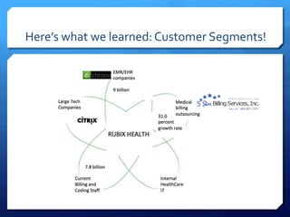Here’s what we learned:Customer Segments!
 