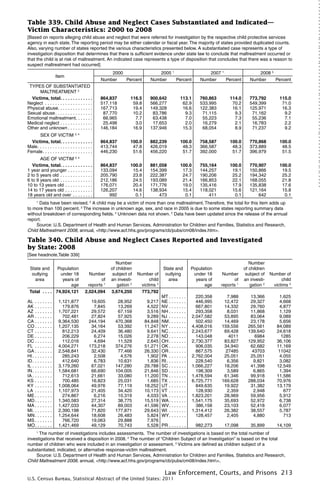 Co

Ta

Ta

Ta

Ta

Ta

Table 339. Child Abuse and Neglect Cases Substantiated and Indicated—
Victim Characteristics: 2000 to 2008

Ta

Ta

Ta

Ta

[Based on reports alleging child abuse and neglect that were referred for investigation by the respective child protective services
agency in each state. The reporting period may be either calendar or fiscal year. The majority of states provided duplicated counts.
Also, varying number of states reported the various characteristics presented below. A substantiated case represents a type of
investigation disposition that determines that there is sufficient evidence under state law to conclude that maltreatment occurred or
that the child is at risk of maltreatment. An indicated case represents a type of disposition that concludes that there was a reason to
suspect maltreatment had occurred]
2000
Number
Percent

Item

2005
Number

1

Percent

2007
Number

1

Percent

2008
Number

900,642
566,277
149,328
83,786
63,438
17,653
137,946

113.1
62.9
16.6
9.3
7.0
2.0
15.3

760,863
533,995
122,383
71,115
55,223
16,279
68,054

114.0
70.2
16.1
9.3
7.3
2.1
8.9

773,792
549,399
125,971
71,162
55,236
16,783
71,237

115.0
71.0
16.3
9.2
7.1
2.2
9.2

SEX OF VICTIM 3, 4
Victims, total.  .  .  .  .  .  .  .  .  .  .  .
 .
Male. . . . . . . . . . . . . . . . . . . . . . 
Female. . . . . . . . . . . . . . . . . . . . 

864,837
413,744
446,230

100.0
47.8
51.6

882,239
426,019
456,220

100.0
48.3
51.7

758,587
366,587
392,000

100.0
48.3
51.7

770,868
373,889
396,979

100.0
48.5
51.5

AGE OF VICTIM 3, 4
Victims, total.  .  .  .  .  .  .  .  .  .  .  .
 .
1 year and younger. . . . . . . . . . 
2 to 5 years old . . . . . . . . . . . . . 
6 to 9 years old . . . . . . . . . . . . . 
10 to 13 years old . . . . . . . . . . . 
14 to 17 years old . . . . . . . . . . . 
18 years old and over . . . . . . . . 

864,837
133,094
205,790
212,186
176,071
126,207
992

100.0
15.4
23.8
24.5
20.4
14.6
0.1

881,058
154,399
222,387
193,089
171,776
138,934
473

100.0
17.3
24.7
21.4
19.0
15.4
0.1

755,164
144,257
190,206
166,853
135,416
118,021
411

100.0
19.1
25.2
22.1
17.9
15.6
0.1

770,907
150,866
194,342
168,055
135,838
121,164
642

100.0
19.5
25.2
21.8
17.6
15.8
0.1

Ta

Ta

Ta
an

Ta

Ta

Ta

Ta

Ta
20

Ta

Ta

Ta

Ta

Ta

Ta

Ta

Ta

Ta

Ta

Ta
by

Ta

Ta

Ta

Ta

Ta

Ta

Ta

Table 340. Child Abuse and Neglect Cases Reported and Investigated
by State: 2008
[See headnote,Table 339]

1,121,877
179,876
1,707,221
702,481
9,364,530
1,207,135
812,213
206,229
112,016
4,004,271
2,548,841
285,243
412,640
3,179,260
1,584,681
712,613
700,485
1,008,064
1,107,973
274,867
1,340,583
1,427,033
2,390,198
1,254,644
766,720
1,421,469

Ta

Ta

1
Data have been revised. 2 A child may be a victim of more than one maltreatment. Therefore, the total for this item adds up
to more than 100 percent. 3 The increase in unknown age, sex, and race in 2005 is due to some states reporting summary data
without breakdown of corresponding fields. 4 Unknown data not shown. 5 Data have been updated since the release of the annual
report.
Source: U.S. Department of Health and Human Services, Administration for Children and Families, Statistics and Research,
Child Maltreatment 2008, annual, <http://www.acf.hhs.gov/programs/cb/pubs/cm08/index.htm>.

Total . .  .  .

Ta
an

Ta

116.5
59.8
19.4
10.2
7.7
3.0
16.9

AL . . . . . . . 
AK. . . . . . . 
AZ . . . . . . . 
AR. . . . . . . 
CA. . . . . . . 
CO. . . . . . . 
CT. . . . . . . 
DE. . . . . . . 
DC. . . . . . . 
FL . . . . . . . 
GA. . . . . . . 
HI. . . . . . . . 
ID. . . . . . . . 
IL. . . . . . . . 
IN. . . . . . . . 
IA. . . . . . . . 
KS. . . . . . . 
KY. . . . . . . 
LA . . . . . . . 
ME. . . . . . . 
MD. . . . . . . 
MA. . . . . . . 
MI. . . . . . . . 
MN. . . . . . . 
MS. . . . . . . 
MO. . . . . . . 

Ta

Ta

Percent

864,837
517,118
167,713
87,770
66,965
25,498
146,184

Population
under 18
years of
age
74,924,121

Ta
of

Ta

5

TYPES OF SUBSTANTIATED
MALTREATMENT 2
Victims, total.  .  .  .  .  .  .  .  .  .  .  .
 .
Neglect . . . . . . . . . . . . . . . . . . . 
Physical abuse. . . . . . . . . . . . . .
Sexual abuse. . . . . . . . . . . . . . . 
Emotional maltreatment. . . . . . . 
Medical neglect. . . . . . . . . . . . . 
Other and unknown. . . . . . . . . . 

State and
outlying
area

Ta

Number
of
reports 1
2,024,094

Number
of children
subject of
an investigation 2
3,674,250

Number of
child
victims 3
773,792

19,605
7,845
29,572
27,824
244,194
34,164
24,409
6,274
4,694
173,218
32,430
2,508
6,783
67,021
66,690
21,661
16,823
49,976
21,405
6,216
27,314
44,307
71,820
18,608
19,063
49,129

28,952
13,269
67,159
57,925
470,368
53,392
36,480
15,026
11,529
374,276
77,466
4,576
10,631
147,280
104,005
33,080
25,031
77,119
34,420
10,319
38,775
89,003
177,871
26,483
29,888
70,743

9,217
4,522
3,516
9,289
84,848
11,247
9,641
2,278
2,645
51,271
26,330
1,902
1,836
29,788
21,846
11,200
1,685
18,252
10,173
4,033
15,519
41,596
29,643
5,824
7,976
5,528

Number
of
reports 1

Number
of children
subject of
an investigation 2

Number of
child
victims 3

220,358
446,995
667,801
293,358
2,047,582
502,450
4,408,016
2,243,677
143,048
2,730,377
906,035
867,575
2,762,004
228,540
1,066,227
198,309
1,478,594
6,725,771
849,635
128,930
1,823,201
1,541,175
386,158
1,314,412
128,457

7,988
12,472
14,332
8,031
53,895
14,469
159,556
69,428
4011
83,827
34,940
27485
25,051
6,356
18,206
3,589
61,346
169,628
19,922
2,359
28,969
35,693
23,103
26,382
2,405

13,366
29,327
29,760
11,868
83,064
23,178
265,561
139,640
6984
129,952
62,682
43703
25,051
9,821
41,398
6,865
99,918
288,034
31,382
2,948
59,956
52,972
52,418
38,557
4,880

1,625
4,668
4,877
1,129
9,089
5,656
84,089
24,618
1285
36,106
11,169
11042
4,055
3,082
12,549
1,394
11,586
70,976
13,179
677
5,912
6,738
6,077
5,787
713

982,273

17,098

35,899

14,109

State and
outlying
area

Population
under 18
years of
age

MT. . . . . . . 
NE. . . . . . . 
NV. . . . . . . 
NH. . . . . . . 
NJ . . . . . . . 
NM. . . . . . . 
NY. . . . . . . 
NC. . . . . . . 
ND. . . . . . . 
OH. . . . . . . 
OK. . . . . . . 
OR. . . . . . . 
PA . . . . . . . 
RI. . . . . . . . 
SC. . . . . . . 
SD. . . . . . . 
TN. . . . . . . 
TX . . . . . . . 
UT. . . . . . . 
VT . . . . . . . 
VA . . . . . . . 
WA. . . . . . . 
WV. . . . . . . 
WI . . . . . . . 
WY. . . . . . . 
PR. . . . . . . 

The number of investigations includes assessments. The number of investigations is based on the total number of
investigations that received a disposition in 2008. 2 The number of “Children Subject of an Investigation” is based on the total
number of children who were included in an investigation or assessment. 3 Victims are defined as children subject of a
substantiated, indicated, or alternative response-victim maltreatment.
Source: U.S. Department of Health and Human Services, Administration for Children and Families, Statistics and Research,
Child Maltreatment 2008, annual, <http://www.acf.hhs.gov/programs/cb/pubs/cm08/index.htm>.
1

Law Enforcement, Courts, and Prisons 213

U.S. Census Bureau, Statistical Abstract of the United States: 2011

Ta
19

Ta
19

Ta
Civ

Ta

Ta

Ta

Ta

 