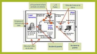 Obra de Cristo en la
tierra
Obra de Cristo
en el cielo
2.El que tiene la llave
sentado a la diestra
Se abre la puerta
Se cierra la
puerta
Empieza el
Juicio en el
cielo
1. El
Padre
1
2
 