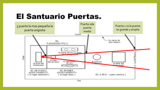 El Santuario Puertas.
3 puerta la mas pequeña la
puerta angosta
Puerta 2da
puerta
media
Puerta 1 ra la puerta
es grande y amplia
 