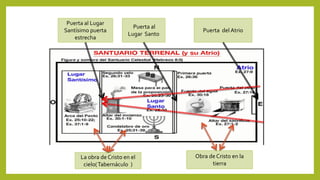 Puerta del Atrio
Puerta al
Lugar Santo
Puerta al Lugar
Santísimo puerta
estrecha
Obra de Cristo en la
tierra
La obra de Cristo en el
cielo(Tabernáculo )
 