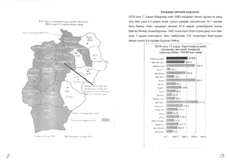 0-5 ')P' ).1: 11,11'111.>1 ",:.~lIilll ·)]I.I)ljU.'[
20 I('0111.1 II c-aphlll (j'1ii;l.I'I<1p
I (1; p",
1,").1 )
Ilapl)"1 lilill () I.1 I _.It•.')
)"'""'1""' <) )11·11,11
"I, HIIII,Ul.}1 'lI1H () ) f 1-·1J.1
~lJ' rill II (I )t I .~~.~
 In,114 I  IIJ;'h~·'~h: l,;U .1 20 l)
:'-­ II J.III I~ ll.r:'I.;;]:h' II. 20 I)
•
(l.( )
. )!; Jp' 1'Q'I,!jII1J (i )..1 J • '~1 .;, "--.
XaJl,QBapT eB4Hlo1i1 M3,Q33Jl3Jl
2016 OHbl 11 capblH 6a~AJlaap HLiI~T 2085 xanAsapT ElBYIi1H rapcaH Hb ypbA
OHbl MElH ye3C 2.5 AaXIi1H ElCEl)/(, yncblH AYHAa)f( Y3YYJl311T33C 15.1 xysli1ap
6ara 6a~Ha. HLiI~T xa11ABapT ElBYHIi1V1 67.4 xY8Li1~r y11aaH6ypxaH 33311)/(
6aClraa 6ereeA Y11aaH6ypxaHbl 1405 TOXIi1011A011 6ypTr3rA3)/( ypbA OHbl MElH
ye3c 7 AaXIi1H H3M3rA)/(33. MeH T3M6yyrli1V1H 152 TOXIi10n,r:(011 6YPTr3rA3)/(
eMHElX OHOOC 8.4 xyBli1ap 6yypcaH 6a~Ha.
- _...• _..._..__.._----~... --_...__._.........••.•.- ..
2016 OHbl 11 capA 6ypTr3rp,C3H Hl.-1~T
xanABapTeB'-lH~~rcyMp,aap~1 xapb4yyn6<m: /10000XYH aMp,{
I
I Y!1CbrHAYt'~'Ja",
A('iMrI-1i1fl,QYH
APB<'l"X33P
X)'>Y.Yl;) 1
XapxopVlH
XJlymaH
YQI·,ra
Td r rl6'
Tapan
('..ac, T
0n.1',-1~'T
Hapv.~tli~.J.:.Jn
35Yr.aai"1
Ecot-u'/Ot1n
['Y"W' Yc
r>vp;:
borA
5as::~- (;til10P
6BHHfon
Gal·en:H..'l.ii
5f,YnaaH
/i I
i , 215.91
1184.9 i1 I . ,
4 _ j I
1290.5
• 298.0
·321.0 '
,/
128.<1 i
117.7
:::::::::::=.::::;-:,_-:-_~,--'--11
.
1
il
I l..
1
0,0 100.0 200.0 300.0 400.0~ .H.'hlll 1 1 1:I~h·21).'> ( ) B .111  II II 1111 I ~ II, ~: I;.f.,' <~. <). I
J /!J

 