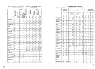 2016 OHbl 11 capA 5 XypT311X HaCHbl HHHT TypraH rycl1aMlKl1HH Ayynara Hac 6apallTblH Y3YY1l311T
XyyxJ:lHHH >ln1H113C3H TOO ICYYl1H~H 2 lKl1111
r::r
C-Z
~ (')
(.) (.)
z C'l
IS r:::;
(1l Z
)( :s:
;>.:!E
f-
rYH33C J: J:
(') >S ttl
Q.~niJ:g
~~a~L!
fo-ro;>,u~;:<C;»(J)
s U tl:
:r: ~
YyH 33C
:J:'
~,
':l
"'<,:J: Q.
" CDQ.'O
~~
5ElE ~
,<'>
'i5 ~
EO ~
~ j;
2.ti
~~
,
':l
~ j;
'5 a~:J "0 Q
E () :J:
~&~CJ or '0
<D ~ ill
(lJ
<)
::r: (0
- c:;.oro<.:> :>.,
c:; :>.,
<:l:ro
1:J
:J (0
c:; <)
, <') 19c:;E ro
8~ ~
og)J:ro
{) (,0
~ ..­
o 0
N N
{)
~
0
N
(,0
'<""
0
N
{)
..­
0
N
(,0
..­
0
N
55YnaaH 208 2 1 3 591 539 269 276 17 3
5aT-8113HCi 793 2 999 1200 426 413 24 15
5aflHron 202 519 562 292 253 20 10
5a51H-8H,Qep 89 442 536 175 211 1 2
50rA 110 528 524 339 323 16 10
5YPA 53 2 477 493 307 342 3 4
rY'"l~H-Yc 46 341 304 138 184 14 15
EceH3yCin 146 3 761 678 316 334 51 48
35YnaaH 165 1 0 7 514 492 398 369 24 23
HapHi1HT33n 102 672 835 302 379 36 17
8ml-lCiT 101 380 410 246 266 4 0
CaHT 163 4 455 547 289 286 17 8
Taparr 321 397 547 186 221 5 14
Terper 109 2 2 369 482 127 196 10 19
Y51Hra 788 9 2 15 1041 1249 483 535 33 31
X,l],ynaaH 94 1 912 1001 470 503 5 1
Xapxop"'H 277 2260 2396 297 307 108 92
XylKHpT 320 753 770 379 370 35 63
503T 4559 5597 90 115 361 430
YflHc3Tr3I1 727 7 2 11
3HXMCiHXYPA 205 3 3 3
T.o.snrSSH 351 3 1 11
HapHbl A6W 731 1 1 0
5883
3H3P3I1-X/x 413
LlyH
6514 33 13 56 16970 19162 5529 784 805
HHHT Hac
6apam
3MH3fl3rT Hac 6apanT
503T·~i1H Hac
6apanT
Xap"bRannaap
Hac 6apanT
11000 XYH aMp,J
{)
'<""
0
N
(,0
..­
0
N
2015 2016
{)
..­
0
N
(,0
~
0
N
{)
..­
0
N
to
..­
0
N
0
0
f0­
.Jl
ell
>­X
0
0
f0­
-"
"'>0­
x
56YnaaH 22 16 0 0.0 1 6.3 2 8.3 6.6
5aT·8113H~ 49 39 9 18.4 10 25.6 3 6.8 5.8
5a51HrOn 14 10 0 0 1 10.0 2 1 4.2 2.9
6a~H-eHAep 20 24 2 10.0 2 8.3 1 1 5.4 6.5
50rA 24 42 4 16.7 7 16.7 3 4.5 8.4
5YPA 7 15 1 14.3 1 6.7 1 2.8 5.2
rY'HIIH-Yc 10 8 1 10.0 4 0.0 2 1 5.6 4.2
EceH3yCil1 17 18 1 5.9 3 16.7 1 55 6.3
35YnaaH 18 23 1 5.6 3 13.0 3 3 5.2 6.6
Hap"i1HT33f1 21 13 3 14.3 2 15.4 2 1 6.4 3.9
eJ13HCiT 5 5 0 0.0 0 0.0 2.0 2.0
CaHT 13 21 2 15.4 2 9.5 2 4.1 5.9
Taparr 12 15 0 0 2 13.3 2 7 4.4 6.8
Terper 10 13 1 10.0 1 7.7 1 3.7 5.3
YS1Hra 34 52 8 23.5 11 21.2 2 5 3.9 6.0
X,llynaaH 22 15 2 9.091 6 40.0 2 1 7.2 4.8
Xapxop"'H 24 29 8 33.3 17 58.6 2 3 2.1 2.6
XylK",pT 39 38 7 179 7 18.4 2 2 6.3 6.0
508T 60 67 60 67
Y51Hc:nr3n 28 28 10 8 4.2 3.9
3HX"li1HXYPA 24 22 11 6 7.1 6.0
T,llenresH 26 24 7 6 5.4 5.0
HapHbl Aew 31 28 6 10 3.7 3.5
3H3P3f1-Xlx 38 45 4.3 5.2
""yB"'MH
3MH3113r
,l],yH 568 610 110 19.4 147 24.1 57 65 5.6 6.0
YnCblH .AYH.lIa)t( 14889 14895 4015 4186
/6'
9
 