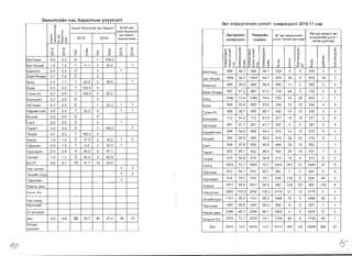 3MH3flr~HH Hac 6apaflTblH Y3YYfl3flT
3pT IiInpyyn3rlili1H Y3n3rT xaMpar,o,anT 2016-11 cap
'" S03T-1HHXOHor 6onooryi'i Hac 6apam~ :I:
XOHor 60IlOOryHc: :Ji

:x: I­
'"s: 0 Hac 6apanT
~ ~ ~ ~.D 2015 2016 XapbJlanIlaap(I) ~ J: a:l g;X (') IS 0 X

1Cl
 lCl cDcD .J).J)
.,­...­...­...­ 0 m m0
0 0
('l
0 0 0 »» 0 ('l ('l('l xl- l- X
1 1000
5aT-8f131t1i'i
0.0 0.3 055YnaaH
1
5a51HrOn
1, i 1.11.4 3 30.01.4
1
5as:lH-8HAep
00.0 0.3 0
0.7 00.6 0
110.7 25.0 2 28.6
5YPA
1.150r,Q
0.2 10.3 1000 0
rYYiIIH-Yc 1 100.0 2 50.0
EcsH3yi1n
0.2 0.9
0.6 0
35YnaaH
0.2 0
1 1
Haplt1(;iHT33n
1 33.30.2 0.9 0
12
8n31t1i1T
1 33.30.6 00.4
0.0 0 0
CaHT
0.0
1
2
00.5 0.5 0
0 100.0
Terper
0.0 0.6 2Taparr
1 100.00.4 0.3 0
1 2
1
1.0 37.5 2 18.21.0 3YAHra
1.5 2 33.3
Xapxoplt1H
0.5 1 00X.QynaaH
47.1
Xy>KVlpT
404 0.8 50.0 8
42.9
503T
1.0 3 42.9 31.1
317 14 20.9
Ys:lH C3H3n
0.7 1906
4 3
3HXI1i'iH XYP,Q 2
T.QemeeH
3
4
HapHbl,Qew
Xapbon Dye
YIt1H M3H,Q
WyHxna(;i
NlllP33,Qylil
.QyH 27.2 18 13
YnCl:lIH
AyHAa>K
32.7 400.5 0.6 36
4W X38 WHHJK 2 3pT
ApTepl1~H 411XPl1HH Ar 3pT 1IlpyynrHHH
HnpyynrHHH Y3I13r I
Y3I13r I 9CC9H AyHr.l3plrl1nepTeH3 WIIUKI1H 9CC9H AYHr33pl
c; ,'"
ro '"m l:
c<>­~ x
~x
::;; ~
ro 0
X M
0
0
I­
~
()q
'­
ro
Q..o
::;; m
~ ~
r:::: IS::
ro '"a:l l:
C[ >­
~ x
0.. X
::;; ~ 0
~ g 2
l:
ro
Cl
e:ro
Q..Q
::; m
ro»
x x
e:>­
L.D
:I:
'"....
al
'",.,.
l:
ro()
:3ro
~
roL
L.D<!
e:>­
L.D
I
~ro
q
I
ro()
e:ro
c:;
I­
ro
L.D
55YnaaH 568 94.7 I 568 94.7 538 5 5 538 3 3
5aT-8f13i11i1 1605 54.7 1605 54.7 878 39 9 878 19 2
5as:lHron 984 56.9 984 569 560 11 2 560 o o
5a5lH-8HAep 897 81.2 897 812 728 44 o 728 o o
50r,Q 1080 73.4 1080 74.4 793 28 28 803
6YPA 660 53.6 660 53.6 354 72 72 354 4 4
rYYiIIH'YC 485 88.7 485 88.7 430 15 13 430 3 o
EC8H3yi1n 712 81.0 712 81.0 577 15 15 577 o o
35YnaaH 951 41.7 951 41.7 397 o o 397 o o
HapiII(;iHT33n 898 64.0 898 64.0 575 12 12 575 o o
8fl3Io1I1T 580 89.5 580 89.5 519 29 20 519 5 2
CaHT 838 57.8 838 65.9 484 29 13 552
Taparr 832 1 65.1 1 832 ..I 68.5 542 20 15 570 o
Terper 615 I 50.9 I 615 I 50.9 313 19 4 313 o o
Y51Hra 2003 I 72.1 I 2003 I 72.1 1 1445 I 261 I 31 I 1445 1 37 o
X.llynaaH 812 I 85.1 I 812 1 85.1 I 691 I 2 1 2 1 691 1 0 o
XapxopiliH 814 I 78.1 I 814 I 78.1 1 636 I 110 1 0 I 636 I 48 o
XylKVlpT 1617 1 55.5 1 1617 1 55.5 I 897 I 129 I 127 1 897 I 129 8
Ys:lHC3H3n 2062 1105.21 2062 1 105.2 I 2170 I 21 12 1 2170 4 4
3HXVI(;iHXYPA 1141 95.5 1141 95.5 1090 70 3 1090 56 o
T.QenreeH 1497 59.6 1497 59.9 892 9 9 897
HapHbl,Q8W 2386 80.7 2386 80.7 1925 o o 1925 o o
3H3p3n·Xix 2378 73.1 2378 73.1 1739 48 8 1739 48
.QyH 26415 726 26415 73.0 19173 988 400 19284 360 27
--10 Is­
 