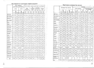 Hac 6apaI1TblH WaI1TraaHbl 3ap~M V3YVI13I1T
0YPTr3r.QC3H xan.QBapT 6yc eBynen
Jv-
XOpT xaBAPblH
OCOIl r3MT3Il, ra.l:Hbl waIlTraaHT Hac 6apaIlT
WaIlTraaHT Hac 6apaIlT
"aM byCAaA
AML-la 5ycaAT33eplo1c;H xopnorACO2016
2015
 xopnOCOH oconocon H
0 l()l() l()l() <D<D <D <D
..-­~
0
~ ..-­ ..-­ ..-­..-­
0
~
0 SIC[ 0 §I ~ 0 00 00o >-::;:0 0
.... f;= ~ ~ N N N N N..--xro N N.... °N
1
 1
 0 0 0 07.5 11.0 1
2
 3
55YnaaH 2

4
4
 2
 5
 1
 05.6 2
 2.8 3
 05aT-8Il3L-li:1 3

2
1
 0 07.8 1
 01
 2.6 3
 3
5a~Hron 1

1
 2
 0 0 01
 2
 5.2 1
 02.65a~H-eHA€>p 1

3
2
 5
 01
 1.9 7
 13.0 4
 0050rA 1

1
00 0.0 3
 10.5 0 0 0 0 0 05YPA
2
1
 4.6 0 0 01
 4.6 0 0 0rY4L-lH-Yc 0
1
 04
 9.9 1
 2
 0 0 013.0 3
EceH3yi:1n 1

3
0 2
 1
 01
 2.5 1
 2.5 0 035YnaaH 5

1
01
 03
 8.4 0 0.0 0 3
 0Hap"ltAKT3311 0
00 0 00 0.0 0 0.0 0 0 08Il3101i:1T 1

10.84 .. 14.1 0 00 2
 0 05
 0CaHT 0
3.1 3
1
 3.1 0 1
 0 00 01
Taparr 0
11.2 1
1
 3.8 1
 0 0 0 0 03
Terper 0
11.8 2
 1
 010
 10.6 4
 0 6
11
 0Y~Hra 0
6.0 1
 0 0 0 02
 3.0 2
 2
 0X):ynaaH 0
2.4 1
 2
1
 2
 02
 1.6 1
 03
XapxopHH 3

13.8 010.6 1
 1
 0 07
 0 09
Xy)f<L-lpT 4

1
0 6
 0 3
 6
10
 9
 0503T 2

66
 0 06.6 0 0 0 06
 06
Y>lHC3Tr3n 1

4.0 1
 017.0 1
 0 1
 1
2
 8
 0 4
3KX"LiKXYPA
16.4 2
1
 2
 010.0 0 010
 06
T.llenreeH 0
11.9 1
07.4 012
 2
 0 0 08
HapHblAew 2

12.3 1
 9
6.9 2
 3
 0 011
 6
 03H3p3n-Xlx 2

46
19
 14
 1
 33
102
 95
 28 25
 5
9.1 8.4AVH
I YYH33C
I
Xan.l:SapT 6ye 6B4Il6Il
OeOIl r3MT3n WHH33P 0YPTr3rt:lC3H
XODT xaBna
0 C[ q q C[l()
§I ( <D
8I~
o :IE
° ::; ° ::; o :IE...... ..-­ 0.{)
0'" (!)
° '" 0.{) 0'" <J:) 00l
0
,... ~ 0 0>­ ;; o I
(; ° I ;; ° I
~ o I
0>­ 0>­ 0>­
° 0>­N N ,,--><(1) N ~ x C'I ~ X C'I ~ X N ~ x
55YnaaH 1208 4543.1 1498 5503.3 7 26.3 4 14.7 3 11.3 5 184
EiaT-8Il3L-lC; 635 681.6 619 855.7 30 41.7 15 20.7 5 6.9 4 5.5
Eia~Hron 405 1063.6 430 1125.1 20 52.5 11 28.8 3 7.9 2 5.2
5a~H-8HAep 176 454.7 670 1754.6 0 0.0 0 0.0 4 10.3 5 13.1
50rA 396 739.4 504 937.6 20 37.3 11 20.5 5 9.3 4 7.4
5YPt:l 155 545.2 259 903.4 4 14.1 8 279 2 7.0 3 10.5
rY4HH-Yc 284 13146 305 1411.4 8 37.0 10 46.3 2 9.3 1 4.6
EceH3yi:1n 442 14366 255 843.5 6 195 15 49.6 3 9.8 2 6.6
35YnaaH 544 13563 470 1191.4 26 649 16 40.6 0.0 2 5.1
HapHIIlHT33n 940 26345 642 1609.5 36 1009 33 93.0 0.0 5 14.1
8Jl3L-li:1T 284 1140.1 297 1209.6 1 4.0 0 00 3 12.0 2 8.1
CaHT 1022 2766.6 1309 3666.3 8 21.7 9 25.3 1 2.7 6 16.9
Taparr 266 636.5 268 832.3 7 22.0 18 55.9 3 94 1 3.1
Terper 582 2179.6 969 3655.2 23 86.1 4 15.1 2 7.5 5 18.9
YflHra 1367 1464.5 1331 1411.6 66 70.7 71 75.3 9 9.6 10 10.6
X):ynaaH 411 1230.2 635 1891.6 2 6.0 0 0.0 2 6.0 1 3.0
XapXOpL-lH 1368 1090.6 1717_ 1399.9 281 2240 278 226.7 19 15.1 10 8.2
Xy)f<L-lpT 163 249.4 329 496.2 33 50.5 43 64.9 4 6.1 5 7.5
Ei03T 30636 30393 1423 675
Y>lHC3Tr3n 1367 1500.2 1281 1405.2 14 15.4 20 21.9 8 8.8 11 12.1
3HXL-liiiHXVPA 507 1024.4 449 954.3 26 52.5 7 14.9 9 18.2 10 21.3
T.QenreeH 1445 2368.9 1019 1696.1 20 32.8 2 3.3 10 16.4 5 8.3
HapHbl Aew 1261 1246.6 1538 1414.5 97 960 20 18.4 10 9.9 9 83
3H3p3n-X/x 1063 1190.1 882 1019.4 16 179 15 17.3 0.0 0.0
I~
749 10783MH3JlryYA
.llVH 47676 42344 ~9147 4358.0 2174 1931 1465 131.7 107 9.5 108 9.6
/3
 