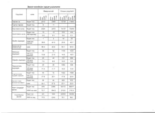3pyyn M3HOUUH 3apUM Y3yyn3nm
Y3YYJl3J1T H3r>K
8sepxaHraLii YflCblH y3yyfl3JlT
>s a.
~ Ji ~ ~
o :r X T""
NO (I) ~
>S a.
~ :0 i ~
OIXT""
NO(')~
IS a.
~ :0 i ~
o:rxT""
CI0(1)r
>S a.
':;:. Jj ~ ~
o::rx,....
NO(')"l""""
TepCeH 3X 60,QHT TOO 2512 2464 73730 71843
13PT33 TepceH 60,QII1T TOO 8 11
AMbA TspceH xyyx3A 60,QII1T TOO 2524 2470 74137 72200
60AHT TOO 15 15 510 444
AMbryH TepceH XYYX3A 1000 TspemeHA
5.9 6.1 6.8 6.1
60,QHT TOO 1 2 19 33
3XII1(;iH 3HA3r,Q3Jl 100000 5MbA
Tepenr9H.o 39.6 810 25.6 45.7
>K~P3MCH"'H 3pT
X~HanTbIH XyBb
XYSb 86.4 84.8 84.1 84.6
HrlJlXCblH
60AlIT TOO 35 52 1104 1222
3H,£pr,Q3Jl 1000 aMbA
TspsnTSHA
13.8 21.0 14.9 16.9
60,QII1T TOO 20 22 741 669
Hrlpa(;iH 3H,Q3r,Q3Jl 1000 BMbA
TepenTeHA 7.9 8.9 10.0 9.3
nepllHaT8Jlb
60,QlIT TOO 29 29 1082 928
3H,Q3r,Q3Jl 1000 aMbA
TspenTeHA
11.4 11.7 14.5 12.8
5 xypTn3x HaCHbl
60,QlIT TOO 45 72 1322 1508
XYYXA~HH 3HA3rA3n 1000 aMbA
TepemeHA
17.8 29.1 17.8 20.9
3MH3n3rT XOHor
60,QII1T TOO 36 40 929 923
50nooryH Hac 5apam
XYBb 32.7 27.2 23.1 22.0
HlIL4T xan,QBapT
60,QIIlT TOO 818 2085 55172 66017
8S4l1lH
10000 XYH aMA 72.7 184.9 215.9 215.9
YnaaH6ypxaH
60AlIT TOO 201 1405 22555 30266
as'man 10000 XyH aMA 17.9 124.6 76.1 99.0
 