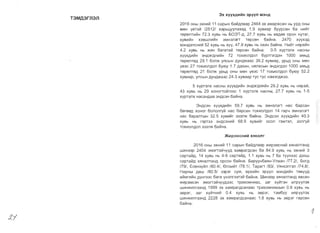 T3MA3rJl3Jl
3x XYYXA~~H 3pyyn M3H,Q
2016 OHbl 3XHV1~ 11 capblH 6al::1gnaap 2464 3X aMap>KCaH Hb YPA OHbl
MeH yeT3~ /2512/ XapblYYIlaxag 1.9 xysV1ap 6yypcaH 6a HV1~T
TepeIlTlilll1H 72.3 XYSb Hb 503T-A, 27.7 XYSb Hb xeAee OpOH HYTar,
XYBV1~H X3BWIlV1iiiH 3MH3Il3rT TepceH 6aiiiHa. 2470 XYYX3A
M3HA3IlCHV1C1t 52 XYSb Hb xyy, 47.9 XYSb Hb OXV1H 6a~Ha. HVlCltT H~paiiiH
4.2 XYSb Hb >KV1H 6araTa~ TepceH 6aiiiHa. 0-5 XYPT3IlX HaCHbl
XYYXAV1~H 3Hg3rAIlV1~H 72 TOXV10IlAOIl 6YPTr3rA3H 1000 aMbA
TepeIlTeA 29.1 60Il>K YIlCblH AYHA>KaaC 39.2 xYBV1ap, ypbA OHbl MeH
ye3c 27 TOXVlOIlAOIl 6yIOY 1.7 AaXV1H, H~IlXCbIH 3HA3rA3Il 1000 aMb.Q
TepemeA 21 60Il>K ypbg OHbl MeH ye3c 17 TOXVlOIlAOIl 6yIOY 52.2
XYSVlap, YIlCblH AYHA>Kaac 24.3 xysV1ap TYC TYC H3M3rg>K33.
5 XypT3IlX HaCHbl XYYXAV1~H 3HA3rAIlV1C1H 29.2 XYSb Hb H~paiii,
43 XYSb Hb 29 XOHOrTO~rOoc 1 XypT3IlX HaCHbl, 27.7 XYSb Hb 1-5
XypT3IlX HacaHAaa 3HAC3H 6aC1Ha.
3HAC3H xYYX.QVliiiH 59.7 XYSb Hb 3MH3Il3rT Hac 6apcaH
6ereeA XOHor 6oIlomy~ Hac 6apcaH TOXV10IlAOIl 14 rapLj 3MH3Il3rT
Hac 6apamblH 32.5 xYBV1~r 333Il>K 6aiiiHa. 3HAc3H XYYXAVliiiH 40.3
XYSb Hb r3pT33 3HAC3HV1~ 68.9 xYBV1~r OCOIl r3MT3Il, 30Ilry~
TOXVlOIlAOIl 333Il>K 6a~Ha.
}f{~P3MCH~~ XflHanT
2016 OHbl 3XHV1iii 11 capblH 6a~AIlaap >KV1P3MCHV1iii X~HamaHA
WV1H33P 2404 3M3rT3iiiLjYYA xaMparAcaH 6a 84.9 XYSb Hb 3XHV1~ 3
capTaiiiA, 14 XYBb Hb 4-6 capTa~A, 1.1 XYSb Hb 7 6a TYYH33C A33W
capTaiiiA X~HamaHA OpCOH 6a~Ha. 5aPYYH6a~H-YIlaaH /77.2/, SorA
/79/, EceH3yiiiIl /80.4/, 8Il3V1iiiT /78.1/, TaparT /83/, Y~HC3Tr3Il /74,8/,
HapHbl Aew /80.5/ 33p3r CYM, epXV1~H 3PYYIl M3HAV1iiiH Tesyy.Q
a~MrV1~H AYHr33C 6ara YH3Jlr33T3iii 6a~Ha. WVlH33P X>1HaIlTaHA ascaH
>KV1P3MC3H 3M3fT3iiiLjyyg33C TpV1XOMHV1a3, 3ar XY~T3H V1J1PYYJl3X
WVlH>KV1Jlr33HA 1999 3X xaMpargcaHaac TPV1xoMHV1a3bIH 0.6 XYSb Hb
3ep3r, 3ar XyiiiTHV1iii 0.4 XYSb Hb 3ep3r, T3M6yy V1IlPYYJl3X
WV1H>KV1Jlr33HA 2228 3X xaMparAcaHaac 1.8 XYBb Hb 3ep3r rapcaH
6a~Ha.
~I

1
 