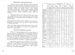 AM6y.naTOp~, CTal.4~OHapblH yi.1n4~.nr33
2016 OHbi 3XHli1lil 11 capbfH 6alligIlaap 307907 yII1Il4IlyyIl3r4
aM6YIlaTOpli1lilH TycIlaM>K YII1IlYli1J1r33Hg xaMpargcaH 66r66g 49.7 XYBb
Hb 6BYHli11i1 YYli1P y3YYIl>K, 23.6 XYBb Hb ypbgYli1IlaH C3prli1I11Il3X Y3Il3rT
xaMpargcaH 6alliHa. CyM, 6PXli1I11H 3MH3Il3r, 3PyyIl M3Hgli1I11H
TeByygll1l11H Hli1I11T Y3Il3rli1I1H 11.2 xYBli1l11r r3pli1I11H li1g3BxT3111 3pr3nTli1I11H
Y3Il3r 333n>K 6alliHa. 603T 6onoH XapXOpli1H CyMblH x6geerli1I1H
H3rgC3H 3M H3J1rli1II1H Hapli1Ii1H M3pr3>Knli1Ii1H 3MYli1g 95886 XYH
Y3YYfl>K33.
XaIlgBapT 6yc 6B4Il6Il 49147 TOXli10ngoIl 6YPTr3rgc3H 6er6eg
XOpT xaBgap 108, OCOIl r3MT3n 1485 6YPTr3rgC3H Hb ypg OHOOC
xaBgapblH 6B4neIl 1.8 xyBVlap H3M3rg3>K, OCIlblH 6BYIl6Il 31.7 xyBli1ap
6yypcaH 6alilHa
23175 YII1fl4IlYYfl3ry 3MH3Il3rT X3BT3>K, 165964 op XOHor aWli1rnaCaH
6ereeg X3BT3H 3M4IlYYIlC3H YII1IlYIlYYIl3rygVllliH TOO ypg OHbl M6H ye3c
8.4 xyBli1ap eCC6H 6alliHa.
Typr3H TycIlaM>KVllliH gyygIlara 19162 6yprr3rgc3H Hb 6MHex OHOOC
12.9 xyBli1ap, aIlCblH gyygnara 6.4 xyBli1ap, ocnblH gyygnara 2.7
xyBli1ap TyC TyC ecceH 6all1Ha.
XyH aMblH Hac 6apa.nTblH M3A33.n3.n
2016 OHbl 11 capblH 6ali1gIlaap HVlIl1T 610 XyH Hac 6apcaH Hb
ypbg OHbl MeH ye3c 7.4 xyBli1ap 6yfOy 42 TOXli10IlgOIlOOp H3M3rgc3H
6alliHa. Hac 6apcaH li1pr3gVll.1H 60.8 XYBb Hb 3P3rT31i1 6all1Ha. Hli1I11T Hac
6apaflTblH 15.6 xYBli1l11r XOpT xaBgap eB4Hli1111 wamraaHT Hac 6apaIlT,
14.7 xyBli1li1r OCOIl r3MTIlVlll1H wamraaHT Hac 6apam TYC TyC 333n>K,
ypg OHOOC XOpT xaBgapblH wanrraaHT Hac 6apanT 6.7 xYBVlap 6yypy,
OCOfl r3MTIlVlli1H waIlTraaHT Hac 6apanT 11.1 xyBVlap eCC6H 6all1Ha.
3MH3fl3rT Hac 6apaIlTblH XYBb 24 6alliraa Hb YIlCblH AYHga>K
Y3yyn3nT33c 14.6 xYBVlap 6ara 6alilHa. XOHor 6oIlomyili Hac 6apcaH
TOXli10flgofl 40 rap4 3MH3Il3rT Hac 6apaIlTblH 27.2 xyBli1l1ir 333Il>K
6all1raa Hb ypg OHOOC 16.8 xyBli1ap 6yypY, YIlCblH gyHga>K
Y3YYIl3nT33c 23.6 xYBVlap eHgep 6all1Ha.
55YJlaaH
5aT-8Jl3~~
5aRHroJl
5a~H-eHAep
6or{:1
5YPA
rY4IilH-Yc
EceH3yLiiJl
35YnaaH
Hap~lAHT33n
8Jl3"lIi1T
CaHT
Taparr
Terper
YflHra
)(,QYJlaaH
Xapxop~H
XY>t<~PT
YflHc3Tr,lJl
3Hxvll:1HXYPA
Tp~xoMoH~a3/A591
<:[ <:[
:r :r
0 0 0 0
<0 0<:[ <D 0<:[
(; o :r .,.. o :r
0>­ 0 0>­
N ...... X N ..... x
0 0.0 0
2 2.8 1
4 10.5 1 2.6
1 2.6 3 7.9
4 7.5 0
6 21.1 0
2 9.3 0
0 0.0 1
0 0.0 2
3 84 1 2.8
2 80 0
3 8.1 0
4 12.6 0
3 11.2 2 7.5
3 3.2 4 4.2
15 44.9 0
0 0.0 1 0.8
3 4.6 0 '.
13 143 7 7.7
1 2.0 2 4.3
XaY~rr p~KeTT1I103
IA??I
<:[ q
:r :r
0 0 0 0
II) oq CD o q
(; o :r ..... o :r
0>­ 0 0>­
N ...... x N ...... x
0
2 5.3
1 1 2.5
3 12.0
1
1 1.1
2 2.2
<:[
:r
0
lI)
0N
1
1
EJlOM
0
0<:[
o :r
0>­
..... x
3.7
1.1
I A461
<:[
:r
0
<D
......
0
N
0
0<:[
o :r
o >­
...... x
T,[enreeH
HapHbl Aew
5
14
8.2
13.9
4
7
6.7
6.4 1 1.7 1 092
3H3P3J1-Xlx
Xapb/6yc
,[IyH
2
0
90 8.0
0
1
37
0.0
3.3 9 0.8 3 0.3
1
3
1.1
0.3 1 0.09
YJlCblH
AYHAa>t<
12.2 13.1 0.4 0.6 0.4 0.5
et <5

 