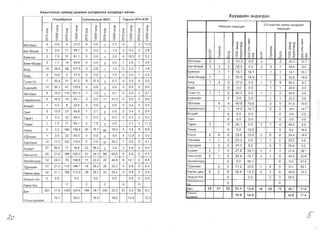 AMbcranblH 3aMaap AaM)f(~H XanABanaX XanABapT eB"l~H
Xyyxp,ltlVlH 3H,lpr,lpn
Y11aaH6ypxaH Cal1XI1HLpLpr 18011 CYPbe3/A15·A191
c;[
:I:
0
It"l
~
0
N
c;[
J:
>­)(
0
0
0
0
~
c;[
J:
0
<D
;;
N
c;[
J:
>­)(
0
0
0
0
~
c;[
J:
0
It"l
;;
N
c;[
J:
>­)(
0
0
0
0
~
c;[
:I:
0
<D
;;
N
c;[
J:
>­)(
0
0
0
0
~
c;[
:I:
0
It"l
;;
N
c;[
J:
>­)(
0
0
0
0
~
c;[
:I:
0
<D
;;
N
c;[
J:
>­)(
0
0
0
0
~
55YnaaH a 0.0 6 22.0 0 0.0 1 3.7 0 3 11.0
5aT-8113.1i1 a 0.0 71 98.1 0 0.0 1 1.4 3 4.2 2 2.8
5al1HrOn 3 7.9 31 811 a 0.0 1 2.6 4 10.5 2 5.2
5al1H-8HASP 3 7.7 19 498 a 0.0 0 0.0 1 26 1 26
50fA 19 35.5 58 107.9 0 0.0 1 19 0 0.0 1 1.9
5YPA 3 10.6 9 31.4 0 0.0 1 3.5 0 00 1 3.5
rY4.1H-Yc 7 32.4 21 97.2 8 37.0 2 9.3 0 0.0 0 0.0
EcsH3yCin 12 39.1 41 135.6 0 0.0 0 0.0 2 6.5 2 6.6
35YnaaH 6 15.0 115 291.5 1 25 2 5.1 2 5.0 2 5.1
Hap.1(;1HT::t3n 6 16.8 16 45.1 a 0.0 11 31.0 0 0.0 0 0.0
8113.1(;1T 1 4.0 8 326 0 0.0 0 0.0 0 00 0 0.0
CaHT 5 13.5 23 648 1 2.7 0 00 2 5.4 3 8.4
Taparr 2 6.3 32 99.4 2 6.3 2 6.2 2 6.3 2 6.2
Terper 2 7.5 17 64.1 2 7.5 0 00 1 3.7 3 11.3
Yl1Hra 3 32 180 190.9 66 70.7 66 70.0 5 5.4 8 8.5
X,QynaaH 1 30 22 65.5 0 0.0 0 0.0 4 12 a 0 0.0
XapXOp.1H 14 11.2 143 116.6 5 4.0 37 30.2 7 5.6 5 4.1
Xy>Kl.1pT 37 56.6 11 16.6 23 35.2 2 3.0 3 4.6 4 6.0
YRHC3Tr3n 20 21.9 188 2062 22 24.1 58 636 6 6.6 5 5.5
3HX.1i.1HXYPA 12 24.2 70 148.8 11 22.2 22 46.8 6 12.1 4 8.5
T,QenreeH 13 21.3 119 198.1 16 26.2 20 33.3 4 6.6 5 8.3
HapHbl ASW 32 31.7 188 172.9 29 28.7 33 30.4 9 8.9 6 5.5
3H3p3n-Xlx a 0.0 00 0.0 0.0 0.0 a 0.0
Xapbl6yc 17 2 3 0 a
,QyH 201 17.9 1405 124.6 188 16.7 263 23.3 61 5.4 59 5.2
YncblH AYHAa)K
76.1 99.0 16.6 18.6 13.5 12.3
Hl1nXCblH 3HA3rA3n
0-5 XYPT113X HaCHbl XYYXAI.1(;1H
3HA3rA3n
f­
(1)
0
LD
q
J:
('(l
:2
>­
U
e:>­
LD
]f~
::!: <D
('(l fo­
o~
00­
Oco
'<""
r
<D
::E
:D
:I:
0
qq
~g;.
f­
<"J
0
L!l
q
J:
('(l
:2
>­
U
e:>­
LD
qq
.D J:
::E <D
('(l f0­
o ~
00­
~ ~
r
<D
::E
:D
r
0
qq
O-<D
>- >­
55YnaaH 2 2 233 0.0 2 2 23.3 31.7
6aT-81131.1(;1 2 3 5 35.5 0.0 2 5 7 49.6 00
5a$1HrOn 1 1 14.1 16.1 1 1 14.1 16.1
5al'lH-8HAep 1 1 208 18.9 1 1 20.8 18.9
50rA 1 4 5 37.0 0.0 1 7 8 59.3 8.3
5YPA a 0.0 0.0 1 1 20.8 0.0
rY4I.1H-Yc 1 1 2 46.5 0.0 1 1 2 46.5 0.0
EceH3yi.111 a 0.0 0.0 1 1 22.2 0.0
35YnaaH 4 4 40.8 19.6 5 5 51.0 19.6
Hapl.1i1HT33n 1 1 14.9 14.7 2 2 299 14.7
8113t-1IiiT a 0.0 0.0 a 0.0 0.0
CaHT a 0.0 0.0 a 0.0 00
Taparr 3 3 36.1 0.0 3 1 4 48.2 0.0
Terper a 0.0 16.9 a 0.0 16.9
YRHra 2 4 6 29.6 19.6 2 6 8 39.4 19.6
X,QynaaH 1 1 2 25.3 0.0 1 1 2 25.3 0.0
XapXOp.1H 2 2 33.3 9.2 3 3 50.0 9.2
Xy>Kl.1pT 2 1 3 27.8 39.1 2 1 3 27.8 39.1
Y$1HC3Tr311 4 1 5 24.4 16.7 4 1 5 24.4 20.8
3Hxi'lIiiHXYPA a 0.0 38.1 a 0.0 47.6
T,QenreeH 2 2 17.2 23.6 1 4 5 43.1 55.1
HapHbl Aew 6 2 8 32.8 13.3 6 3 9 36.9 13.3
3H3p3n-X/x a 0.0 3 3 20.5
XapbRananblH
6vc a a
AyH 25 27 52 21.1 13.9 26 46 72 29.1 17.8
IYncblH
nlHna)K 16.9 14.9 20.9 17.8
~D
,)

 