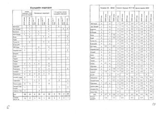 XYYXAlo1~H 3HA3rA3I1
HRpa;;H
3HA3r/:13n 10-28
XOHOITO;; HRpa;;/
H~nXaCbIH :3HA:3rA:3n
1-5 XYpTfl3X HaCHbl
XYYXALo1(:1H 3H,Q3rA3Jl
65YJlaaH
5aT-efl3Ii1Ci
6aAH,roJl
oaRH-eHAep
60rA
5YPA
rY4iiiH-YC
EceH3y(:1Jl
36YJlaaH
I
([)
'­
U
([)
Ii)
~
0
N
1
1
1
I
~
U
([)
<D
....­
0
N
1
1
1
1
2
2
~
~
])
:J:
0
'"~
~
q0.
rl
0:
f£
"CD
~
0
N
1
1
2
:::
])
:J:
0
",q
~ 0.
~rl
1
1
:J:
~CD
l()
0N
2
5
1
1
5
2
4
:::
1i
:J:
0
'" q~o.
Oro
N"
:r
CD
ti
<D
~
a
N
2
1
~
1i
:J:
0
lO q
....­ 0.
~~
2
:J:
~
()
CD
lO
~
a
N
4
2
1
1
HapLo11:1HT33Jl 1 1 1 2
ef13!'II1T
CaHT
TaparT
Terper
YI'IHra 2
3
1 1
1
4
3
6
1
X!J.ynaaH
XapxopliIH
Xy>t<I1pT
YAHC3Tr311
1
3
2
1
3
2 1
2
5
4
1
1
2
2
3
5 1
2
3HX""c;H XYPA 2 1 4 1
T!J.enreeH 1 1 3 2 4 4
HapHbl Aew 2 3 3 8 1
3H3P3Jl xap
XOplilH
Xapbl'ln.5yc
1
2
1
3
1 2
!J.YH 20 21 4 35 4 52 0 10 2 20
YYH33C
503T-A
12 17 3 19 1 25 0 3 0 1
renanfT 8 1816/ renan1T (6yca,Q) I 817-19I l..(ycaH cyyma IA031
q
I
0
IJ')
....­
0
N
q
I
>­
X
0
0
0
0
....­
q
I
0
CD
0N
q
I
>­
X
0
0
0
0
....­
q
I
0
ll"l
0N
q
I
>­
X
0
0
0
0
....­
q
I
0
CD
....­
0
N
q
I
>­
X
0
0
0
0
....­
q
I
0
ll"l
....­
0
N
q
I
>­
X
0
0
0
0
....­
q
I
0
CD
0N
q
I
>­X
0
0
0
0
....­
65YflaaH 0 0 1 3.8 0 0.0 0 0.0 0 0.0
6aT-ef13Lo1(:1 1 0 1 1.4 0 0.0 0 0.0 0 0.0
6aAHrofl 0 0 0 0.0 0 0.0 0 0.0 0 0.0
5/eHAep 0 0 0 0.0 0 0.0 1 2.6 0 0.0
60rA 0 1 1.9 0 00 0 0.0 2 3.7 0 0.0
6YPA 0 1 3.5 0 0.0 0 0.0 0 0.0 0 0.0
fY4Lo1H-YC 0 0 0 0.0 0 0.0 0 0.0 0 0.0
EceH3yI:1n 0 0 0 0.0 0 0.0 0 0.0 0 0.0
35YnaaH 2 5.0 1 2.5 0 0.0 0 0.0 0 0.0 0 00
HapLo1(:1HT33Jl 0 0 0 0.0 0 0.0 1 2.8 0 0.0
efl3Lo1(:1T 0 0 0 00 0 0.0 0 0.0 0 0.0
CaHT 0 0 0 0.0 0 0.0 0 0.0 0 0.0
TaparT 0 0 0 0.0 0 0.0 0 0.0 0 0.0
Terper 0 0 0 0.0 0 0.0 0 0.0 1 3.8
YAHra 2 2.1 0 0 0.0 0 0.0 1 1.1 2 2.1
x,QynaaH 0 0 0 00 0 0.0 0 00 1 3.0
XapxopLo1H 0 2 16 0 00 0 0.0 4 3.2 0 0.0
Xy>t<Lo1pT 1 1.5 1 1.5 0 0.0 0 0.0 0 0.0 1 1.5
503T 0 0 0 0 0 0
YAHc3Tr3n 0 1 1.1 1 1.1 0 0.0 4 4.4 13 14.3
3HXLo11:1HXYPA 0 1 2.1 0 0.0 0 0.0 5 10.1 5 10.6
T,[IenreeH 2 33 0 0 0.0 0 00 3 4.9 4 6.7
HapHbl,Qew 0 1 1 1 0 0 0.0 7 6.9 10 9.2
3H3P3fl-X/x 0 0 0.0 0 0.0 0 0.0 0 0.0
Xapb/6yc 0
8 9
0 0
28
1 0.0
!J.YH 0.7 0.8 4 04 0 0.0 2.5 38 3.4
YncblH
AYH,Qa>t<
1.5 1.1 04 0.3 8.7 8.8
c 13
 